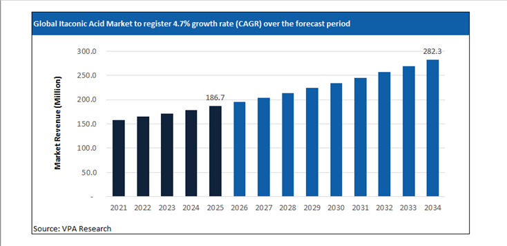itaconic acid market size forecast 2021 to 2034